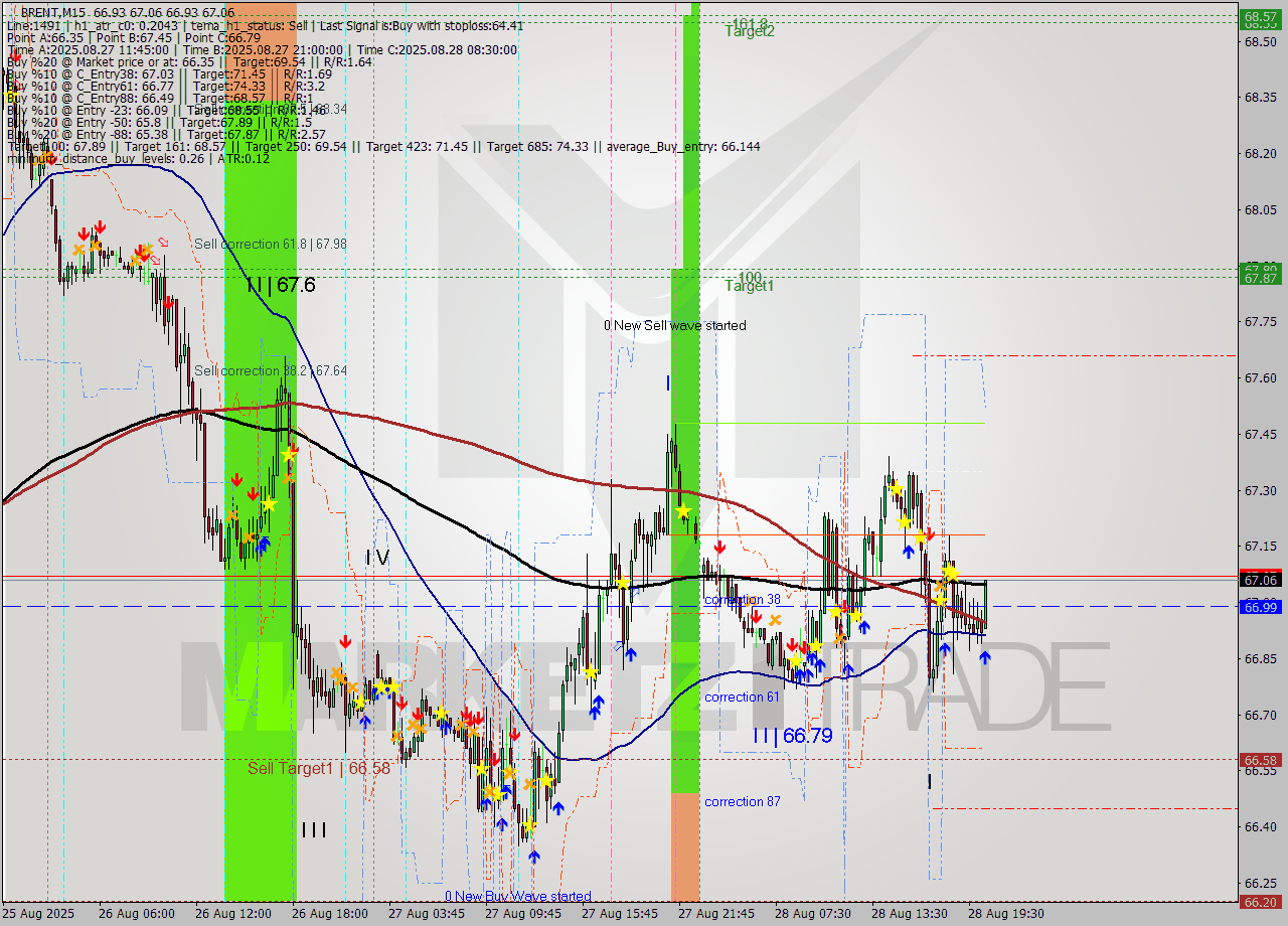 BRENT M15 Analysis BRENT M15 Signal