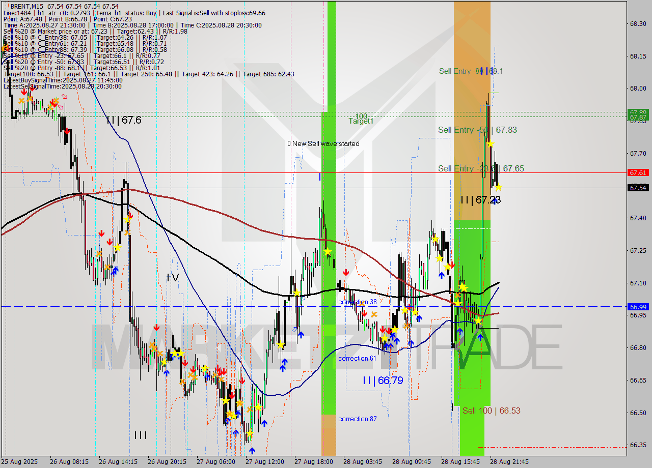 BRENT M15 Analysis BRENT M15 Signal