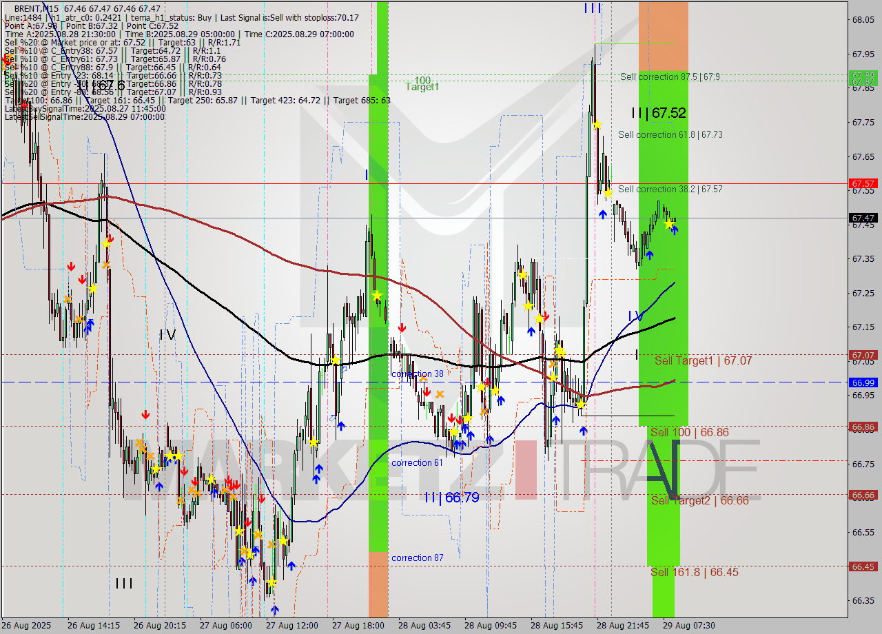 BRENT M15 Analysis BRENT M15 Signal