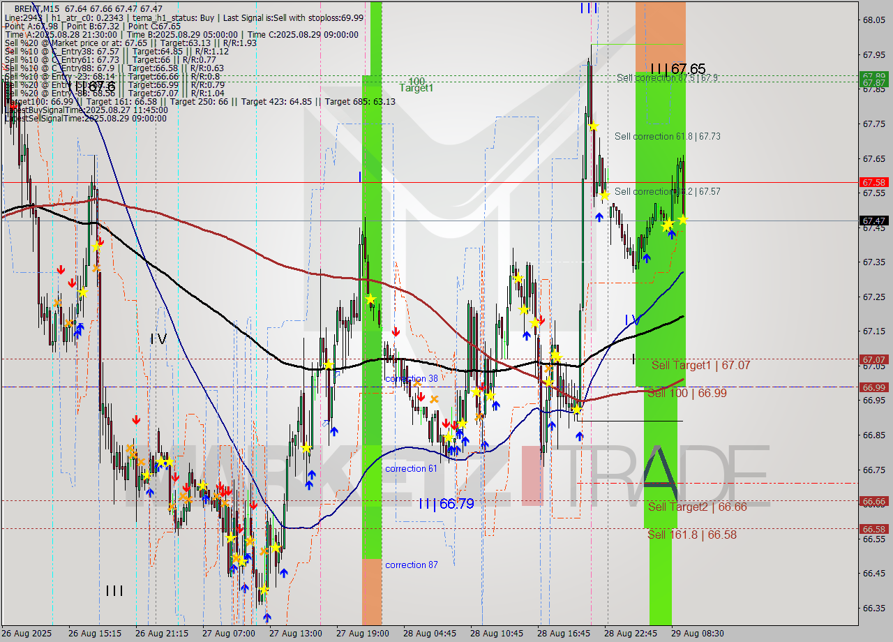 BRENT M15 Analysis BRENT M15 Signal