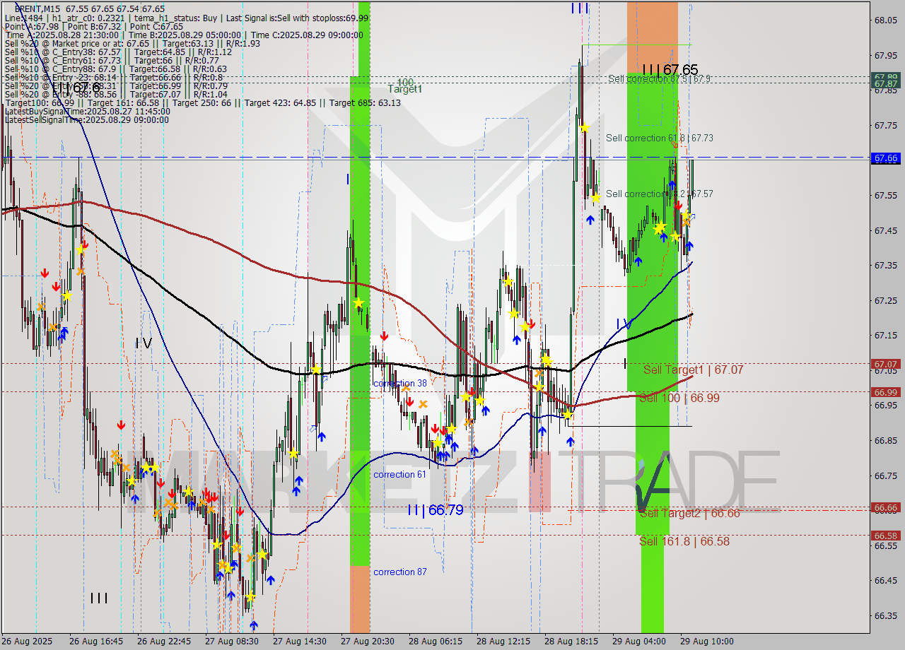 BRENT M15 Analysis BRENT M15 Signal