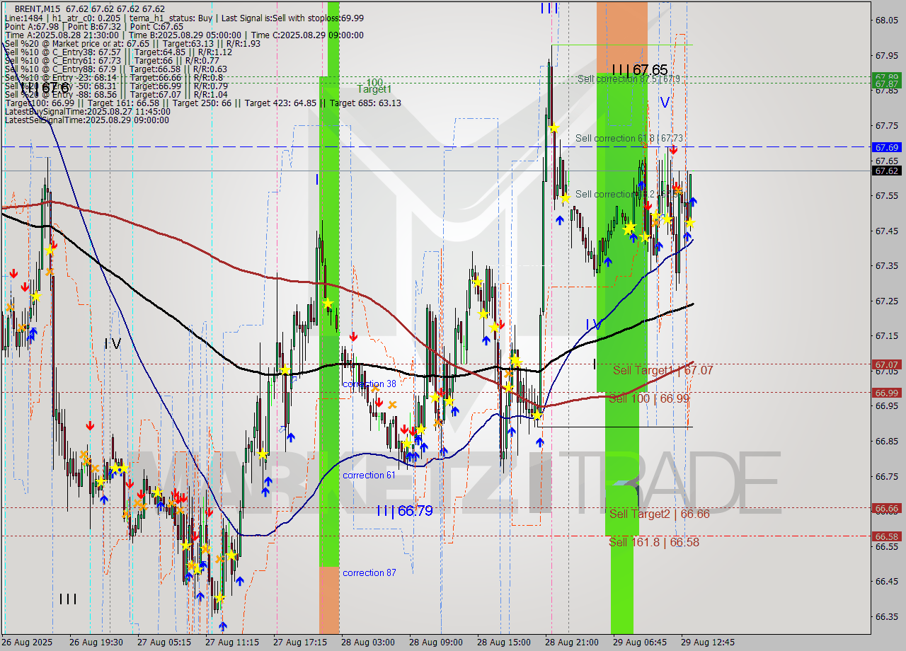 BRENT M15 Analysis BRENT M15 Signal