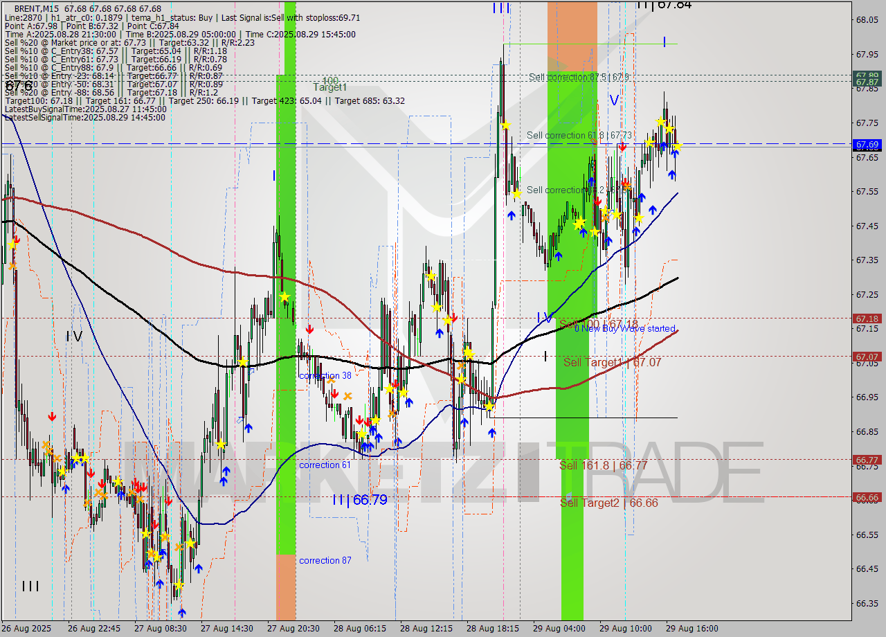 BRENT M15 Analysis BRENT M15 Signal