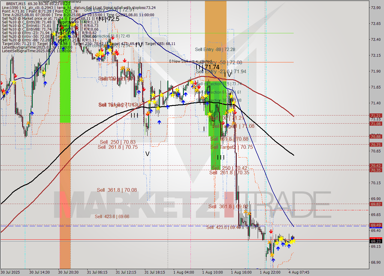 BRENT M15 Analysis BRENT M15 Signal