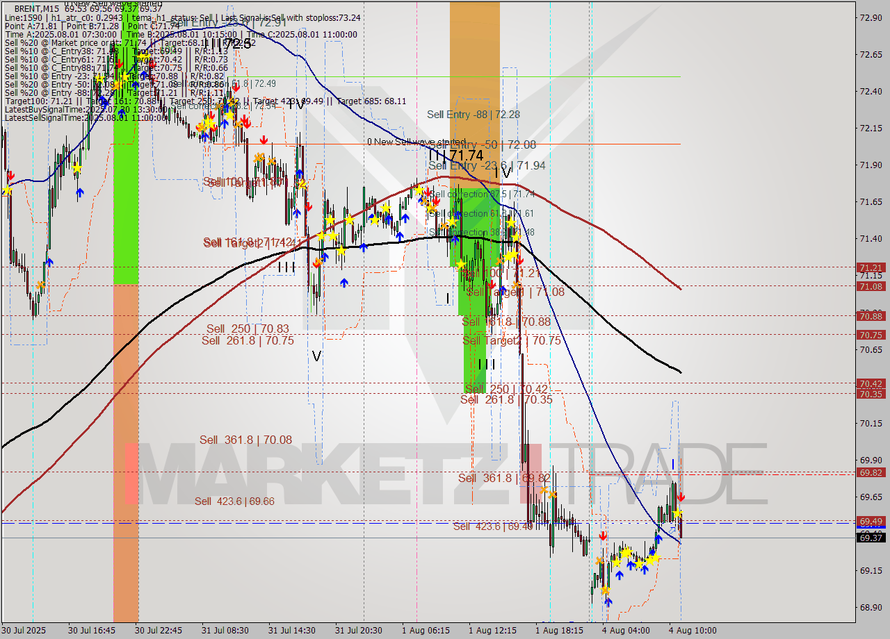 BRENT M15 Analysis BRENT M15 Signal