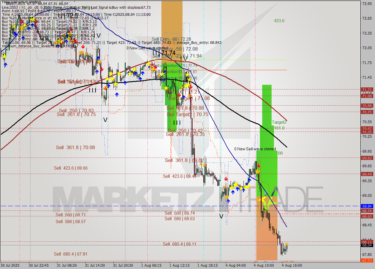 BRENT M15 Analysis BRENT M15 Signal