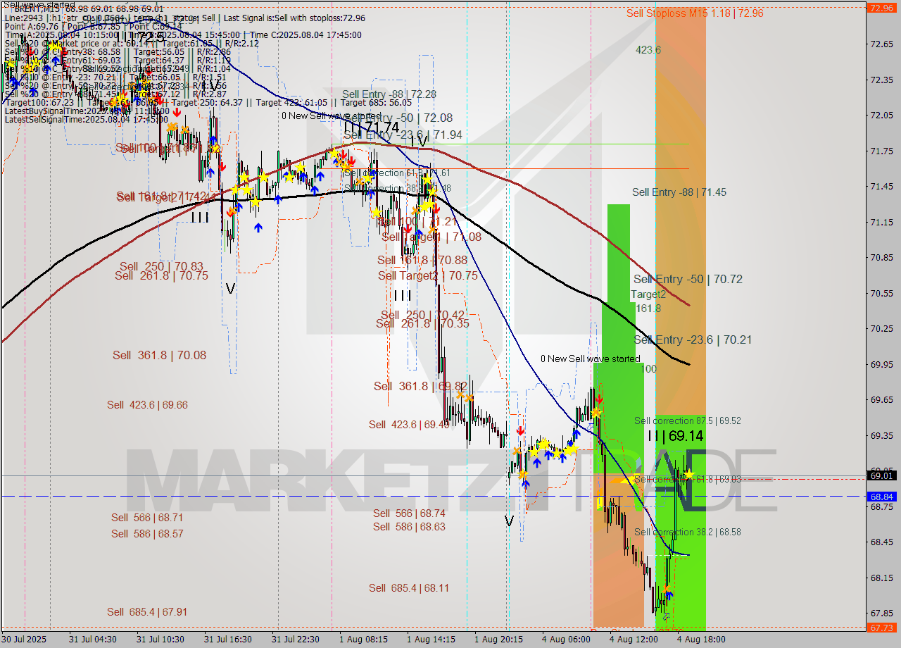 BRENT M15 Analysis BRENT M15 Signal