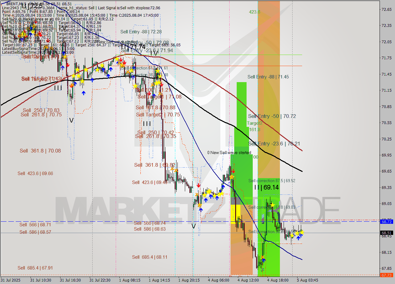 BRENT M15 Analysis BRENT M15 Signal