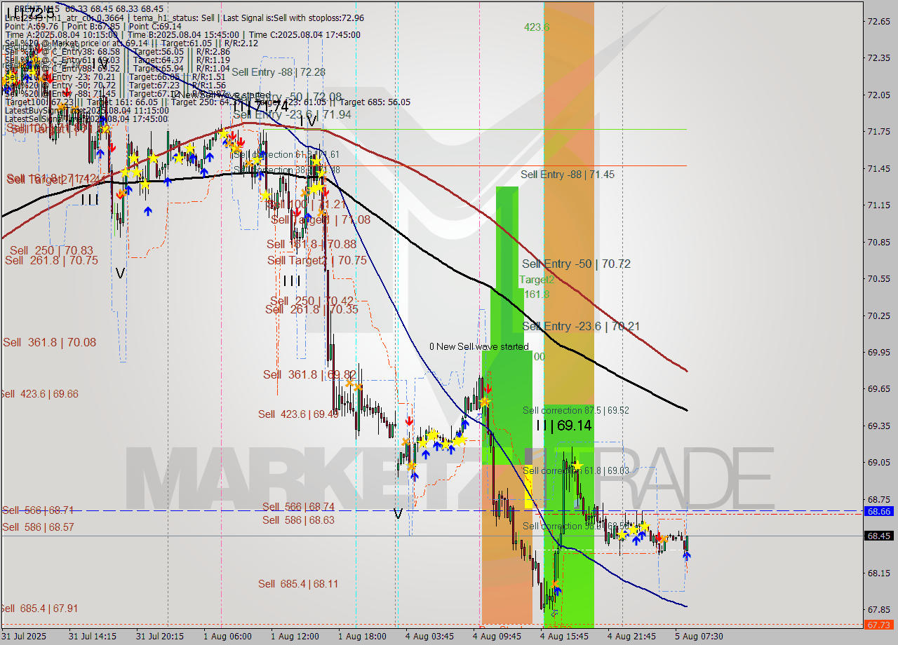 BRENT M15 Analysis BRENT M15 Signal