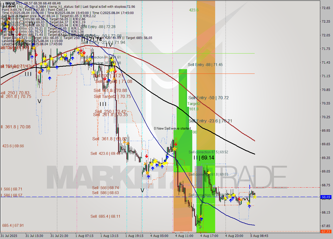 BRENT M15 Analysis BRENT M15 Signal