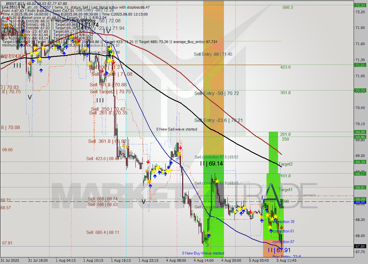 BRENT M15 Analysis BRENT M15 Signal