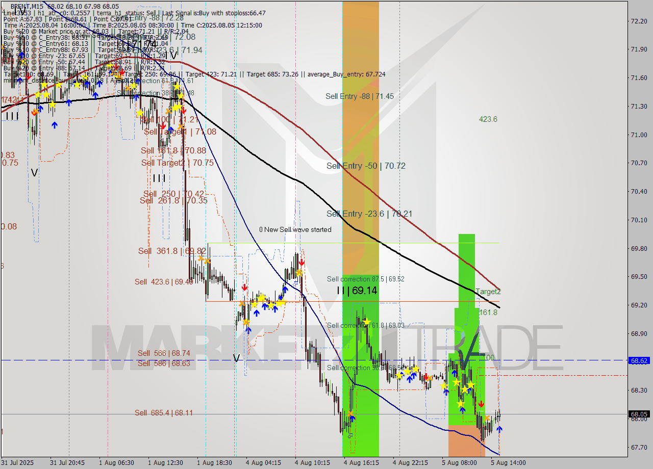 BRENT M15 Analysis BRENT M15 Signal