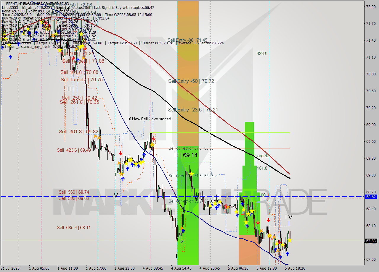 BRENT M15 Analysis BRENT M15 Signal
