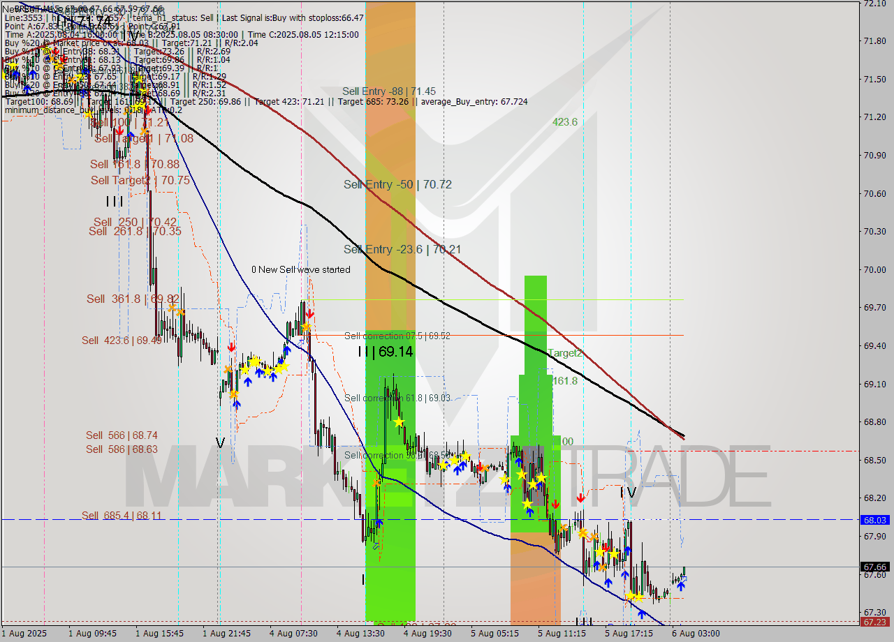 BRENT M15 Analysis BRENT M15 Signal