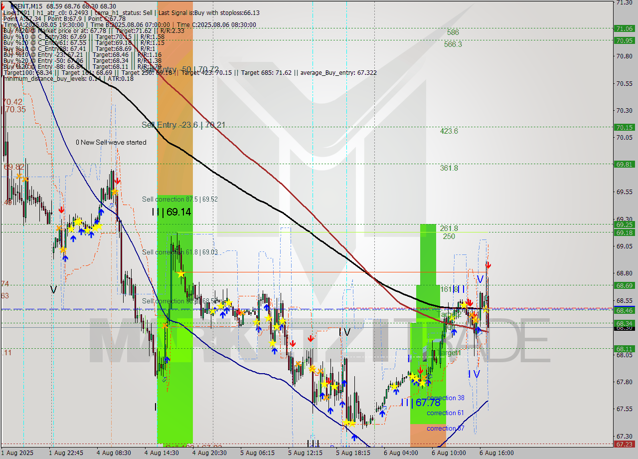 BRENT M15 Analysis BRENT M15 Signal