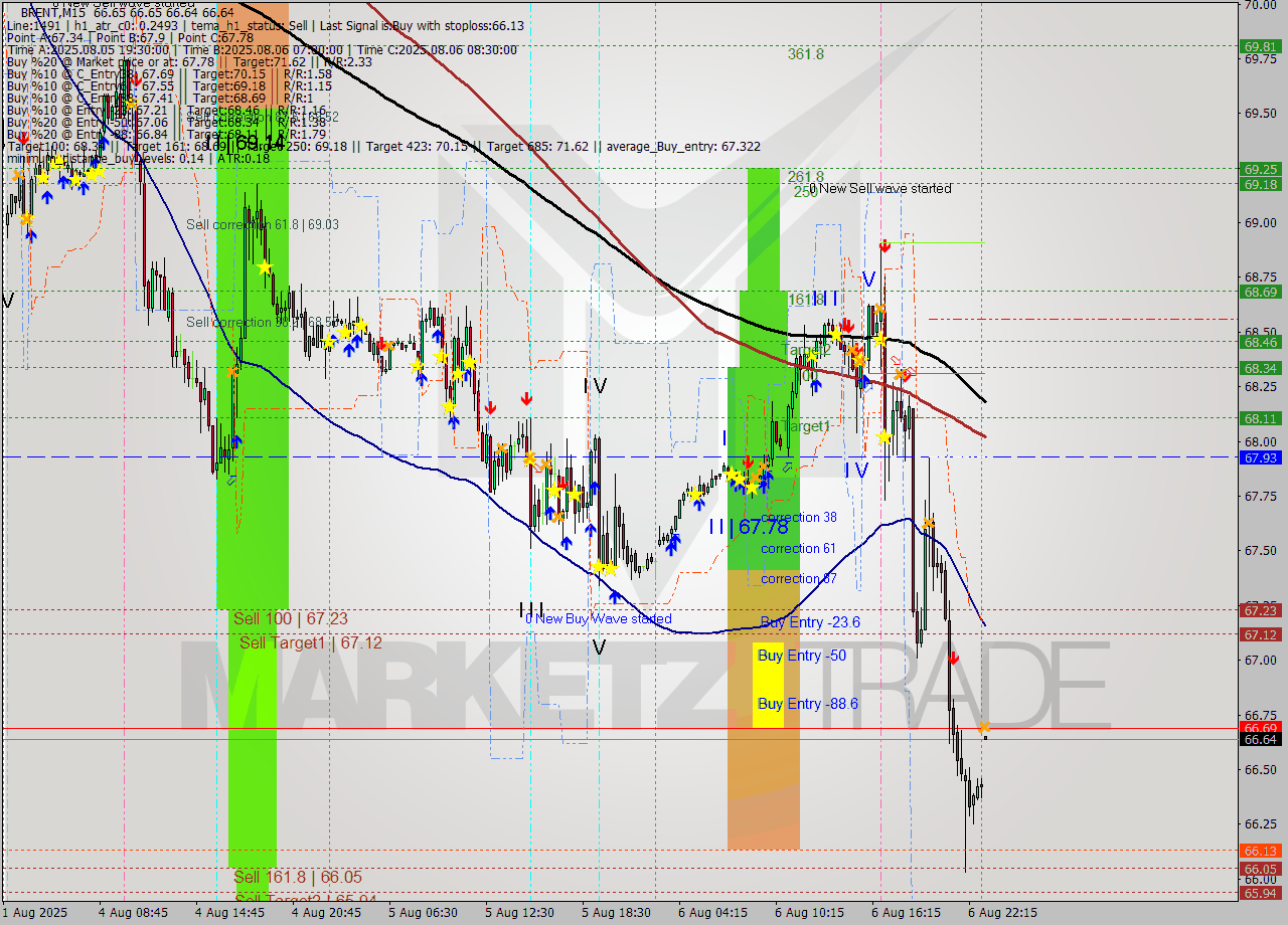 BRENT M15 Analysis BRENT M15 Signal