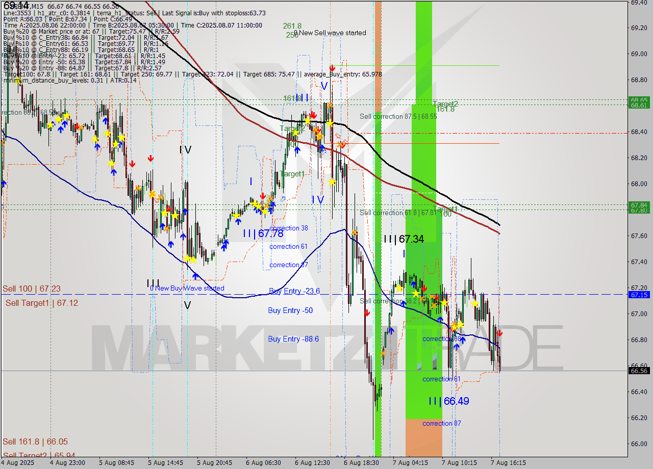 BRENT M15 Analysis BRENT M15 Signal