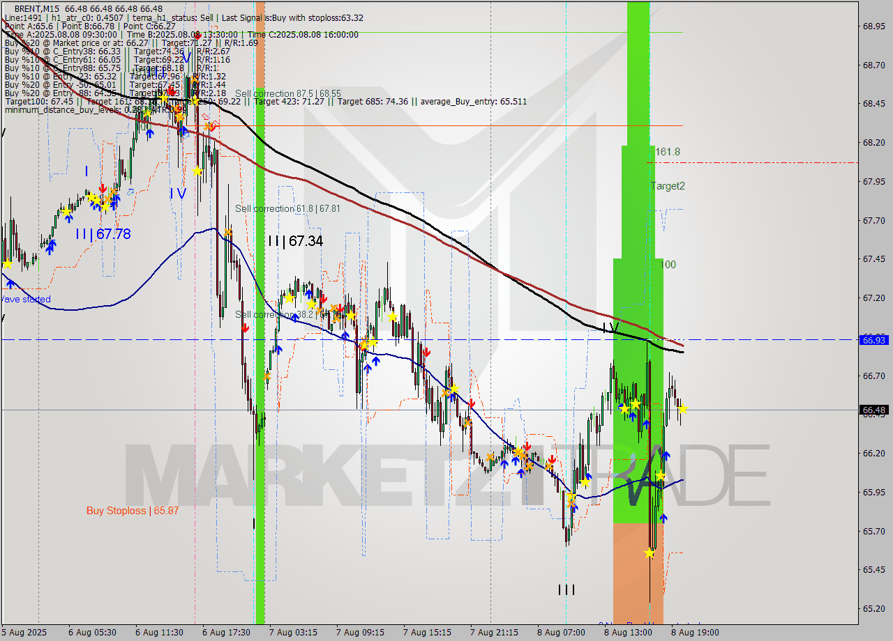 BRENT M15 Analysis BRENT M15 Signal