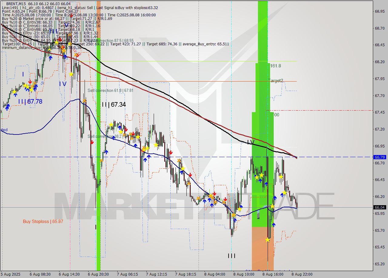 BRENT M15 Analysis BRENT M15 Signal