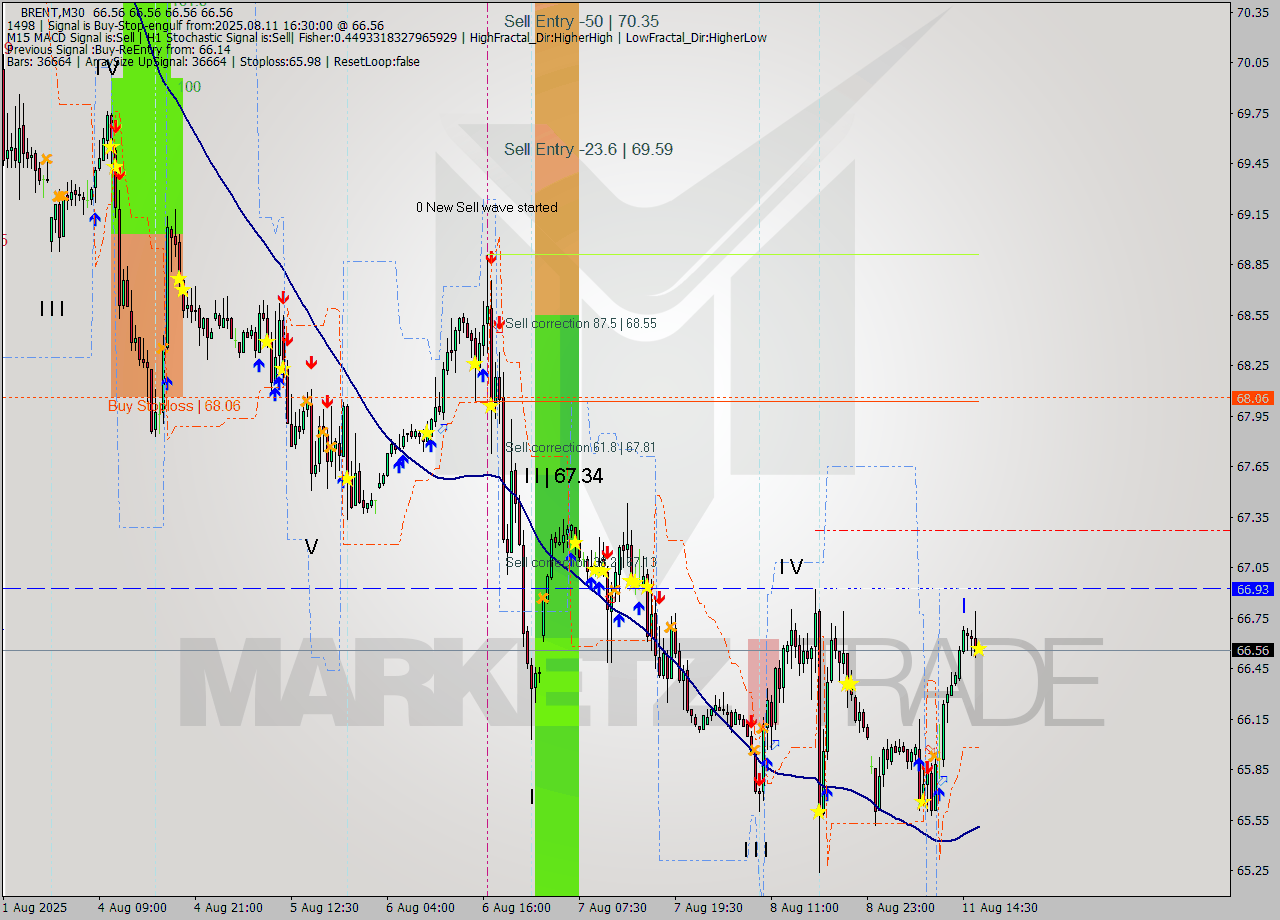 BRENT M30 Analysis BRENT M30 Signal