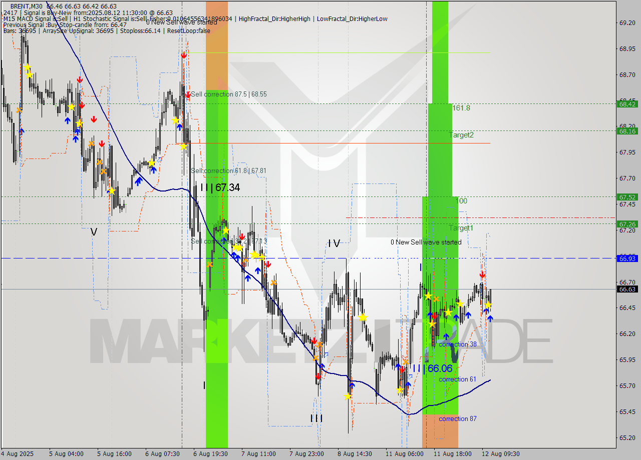 BRENT M30 Analysis BRENT M30 Signal