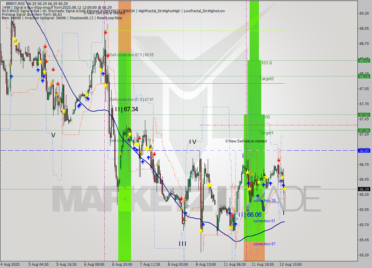 BRENT M30 Analysis BRENT M30 Signal