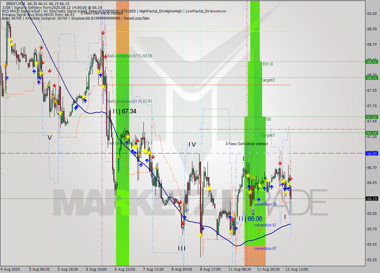 BRENT M30 Analysis BRENT M30 Signal