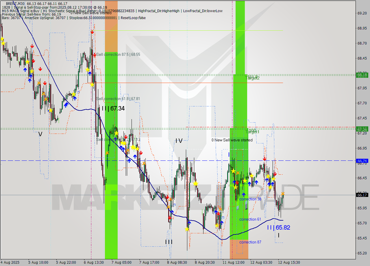 BRENT M30 Analysis BRENT M30 Signal