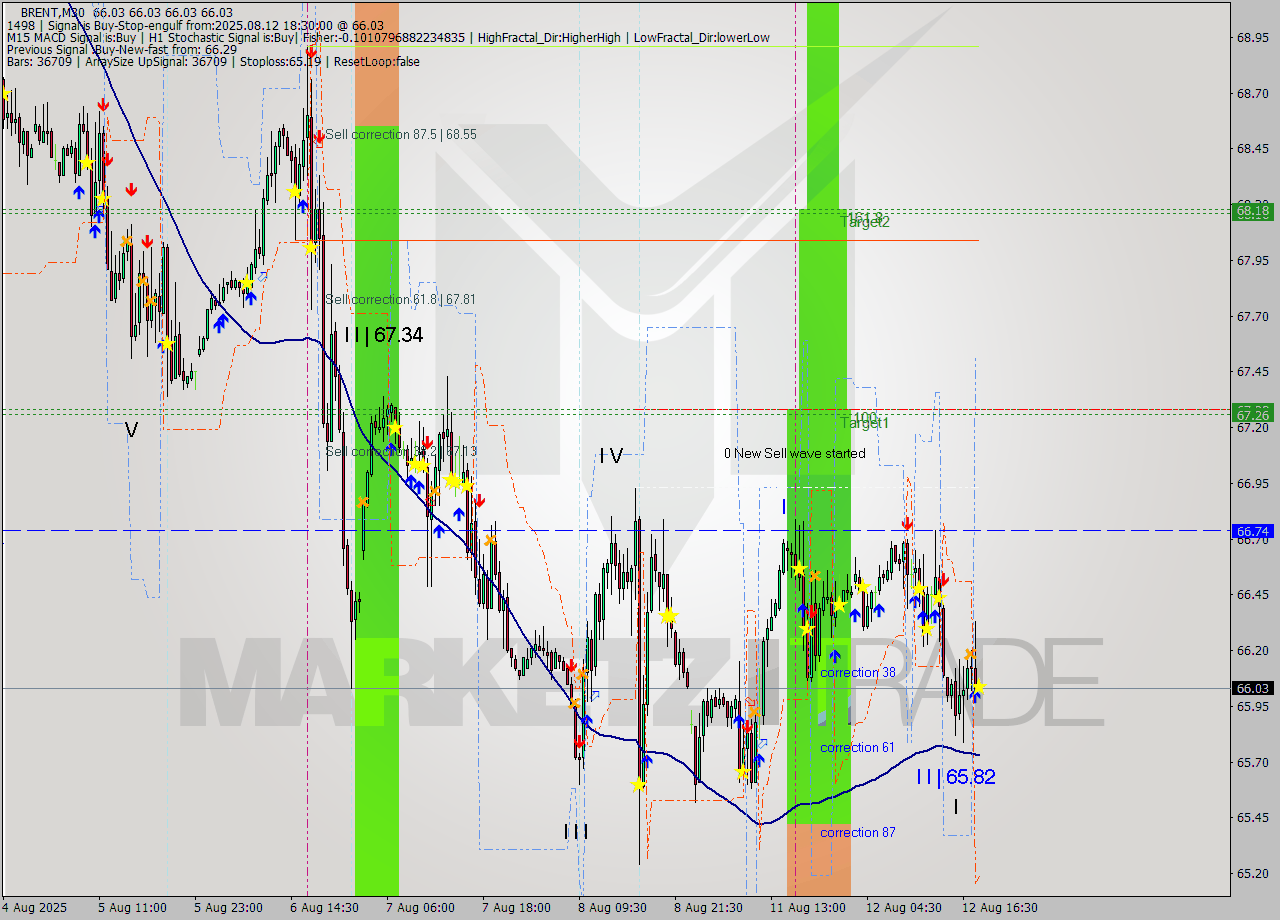 BRENT M30 Analysis BRENT M30 Signal