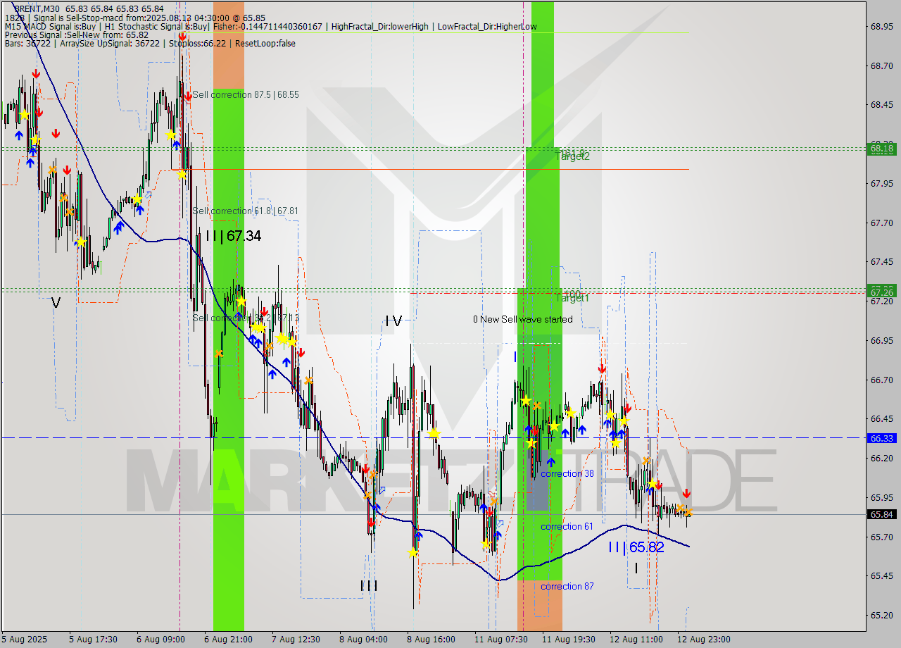 BRENT M30 Analysis BRENT M30 Signal
