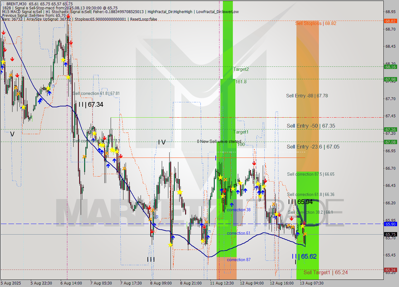 BRENT M30 Analysis BRENT M30 Signal