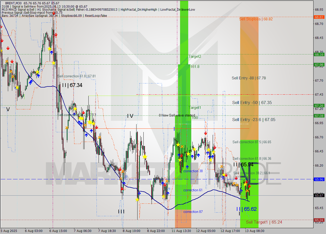 BRENT M30 Analysis BRENT M30 Signal