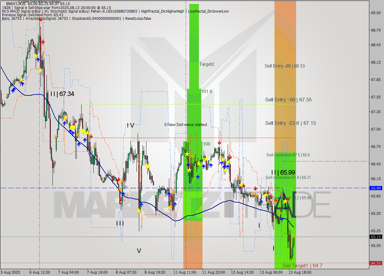 BRENT M30 Analysis BRENT M30 Signal