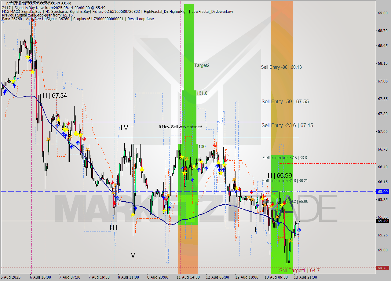BRENT M30 Analysis BRENT M30 Signal
