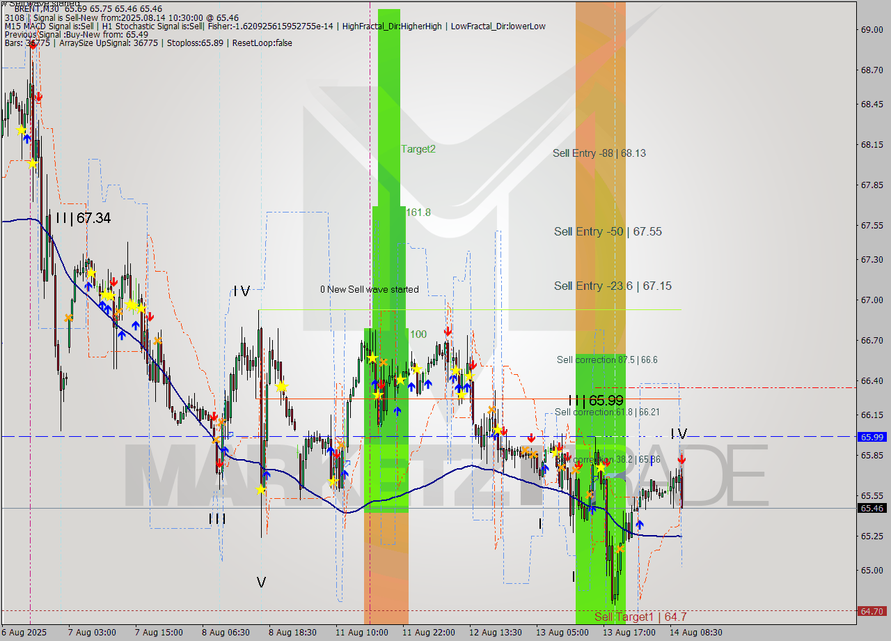 BRENT M30 Analysis BRENT M30 Signal