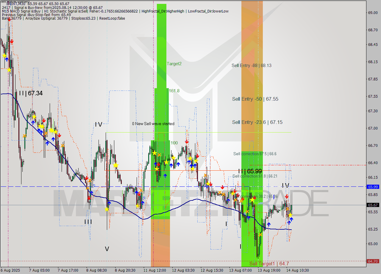 BRENT M30 Analysis BRENT M30 Signal