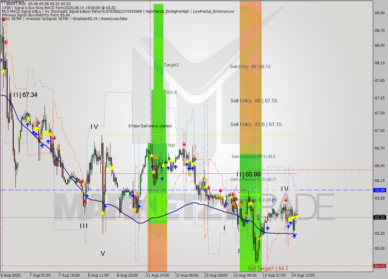 BRENT M30 Analysis BRENT M30 Signal