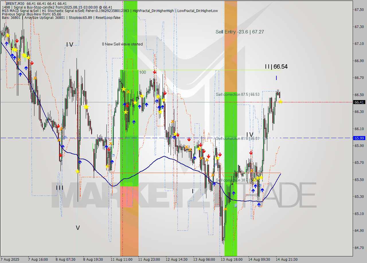 BRENT M30 Analysis BRENT M30 Signal