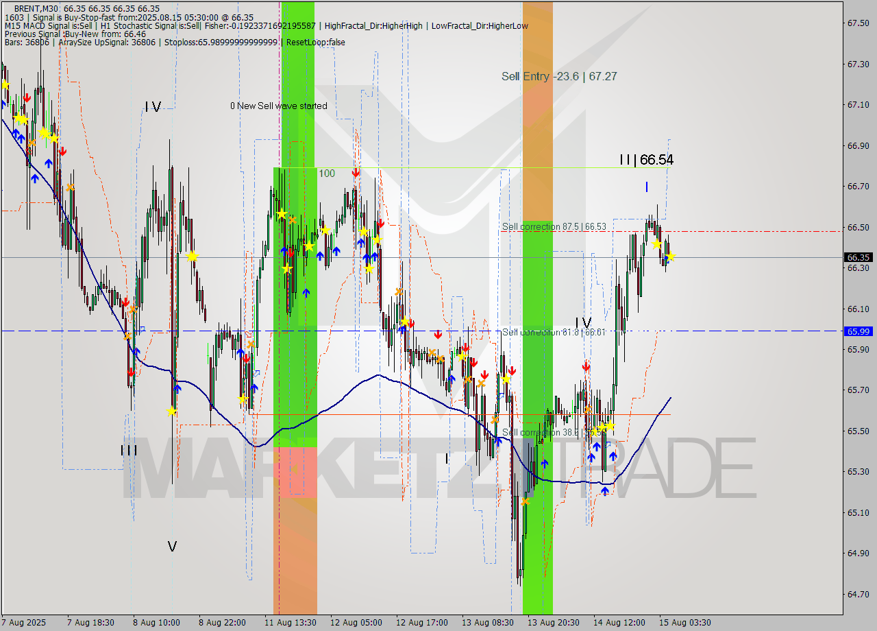BRENT M30 Analysis BRENT M30 Signal