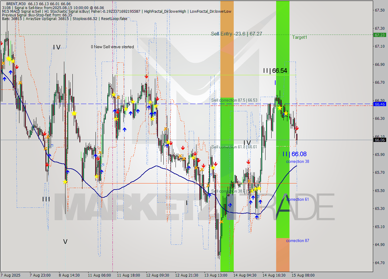 BRENT M30 Analysis BRENT M30 Signal