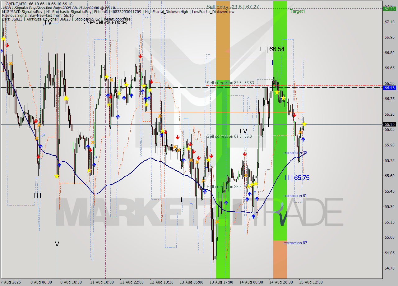 BRENT M30 Analysis BRENT M30 Signal