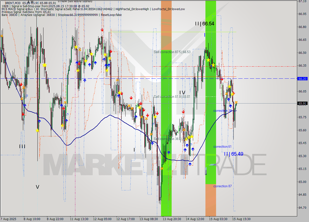 BRENT M30 Analysis BRENT M30 Signal