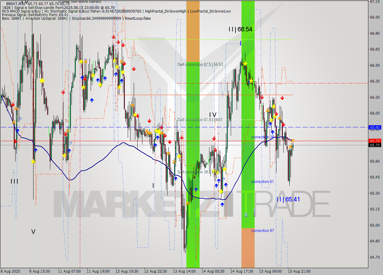 BRENT M30 Analysis BRENT M30 Signal