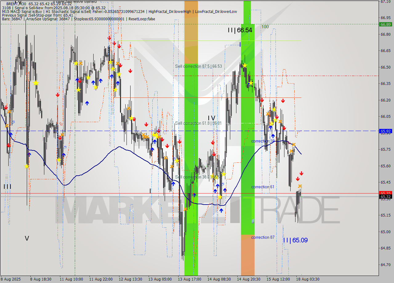 BRENT M30 Analysis BRENT M30 Signal