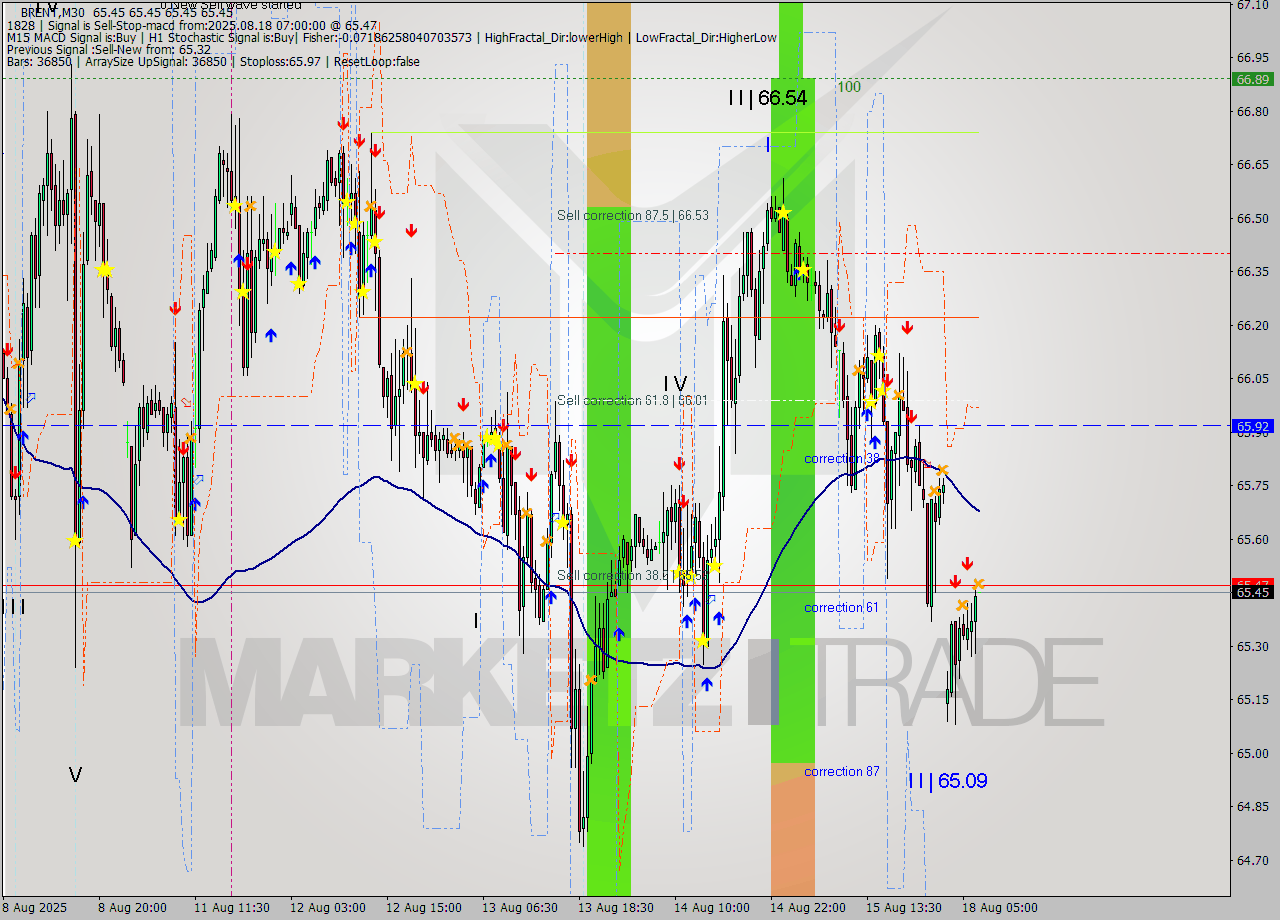 BRENT M30 Analysis BRENT M30 Signal