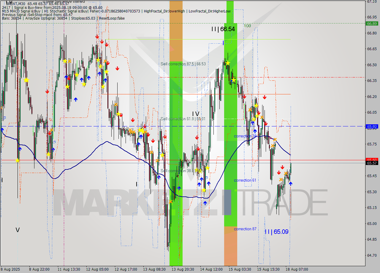 BRENT M30 Analysis BRENT M30 Signal