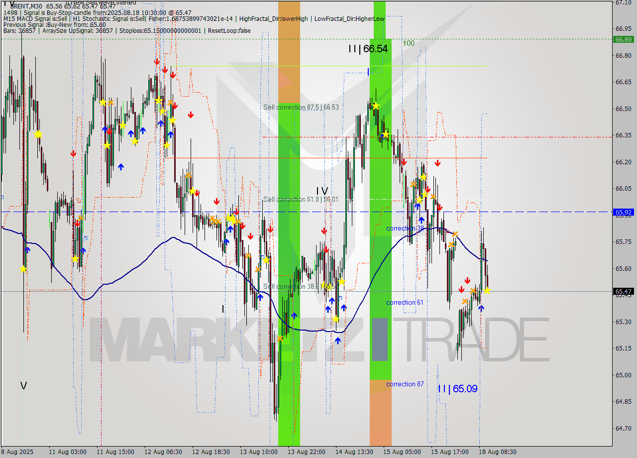 BRENT M30 Analysis BRENT M30 Signal