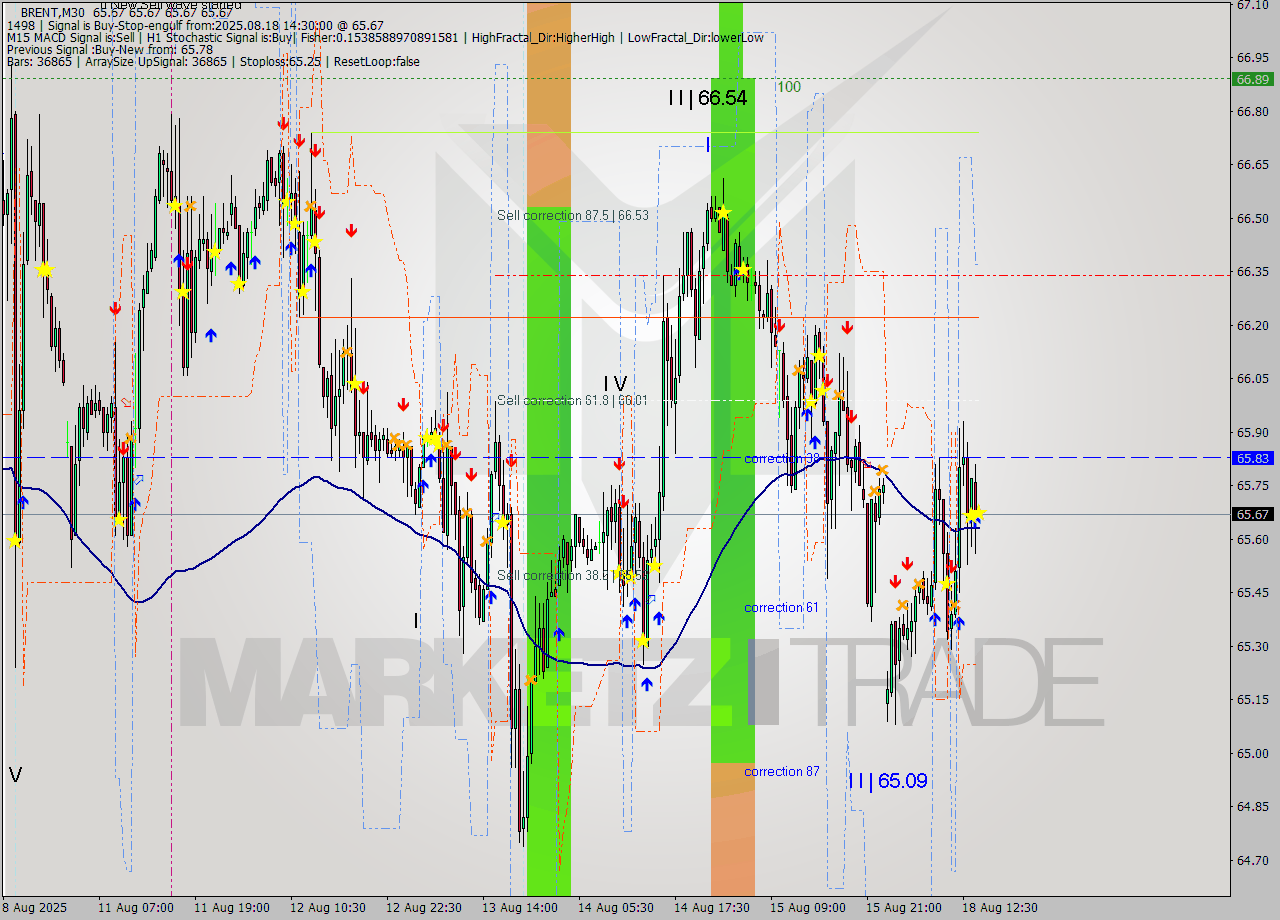 BRENT M30 Analysis BRENT M30 Signal