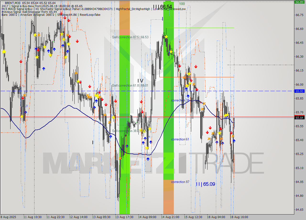 BRENT M30 Analysis BRENT M30 Signal