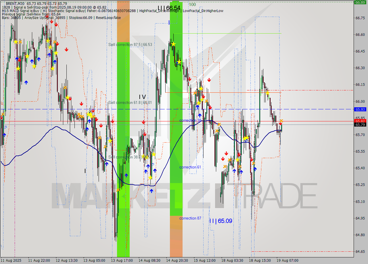 BRENT M30 Analysis BRENT M30 Signal